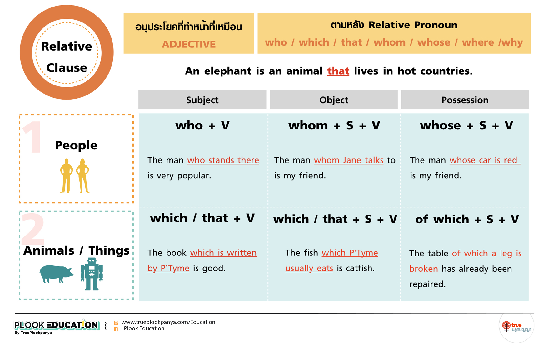 Relative Pronoun คือ อะไร